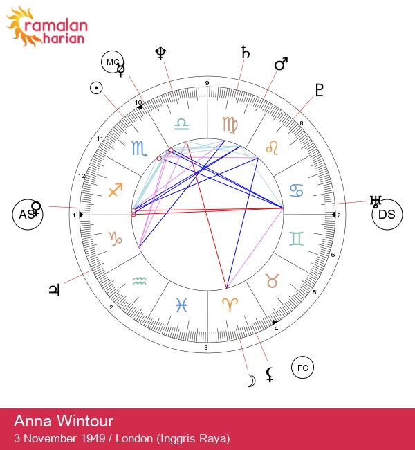 Anna Wintour: Mengungkap Kekuatan Bintang Scorpio