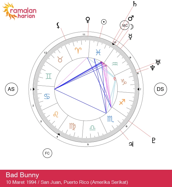Bad Bunny: Pesona dan Keajaiban Bintang Pisces