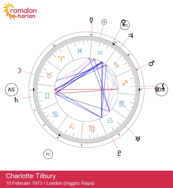 Charlotte Tilbury: Pengaruh Aquarius dalam Kecantikan yang Tak Terduga
