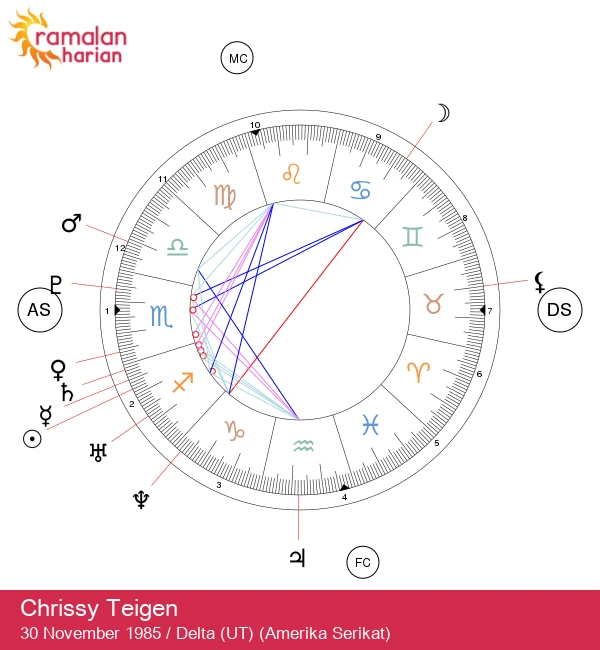 Jiwa Sagitarius Chrissy Teigen: Insight Astrologi dan Karakteristiknya