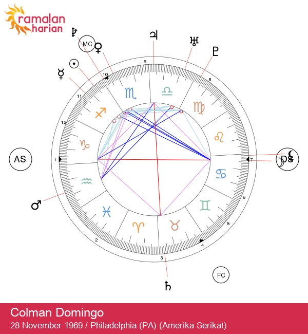 Colman Domingo: Bintang Sagitarius yang Menginspirasi dan Wajib Diketahui