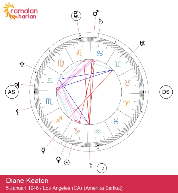 Diane Keaton: Rahasia Zodiak Bintang Capricorn